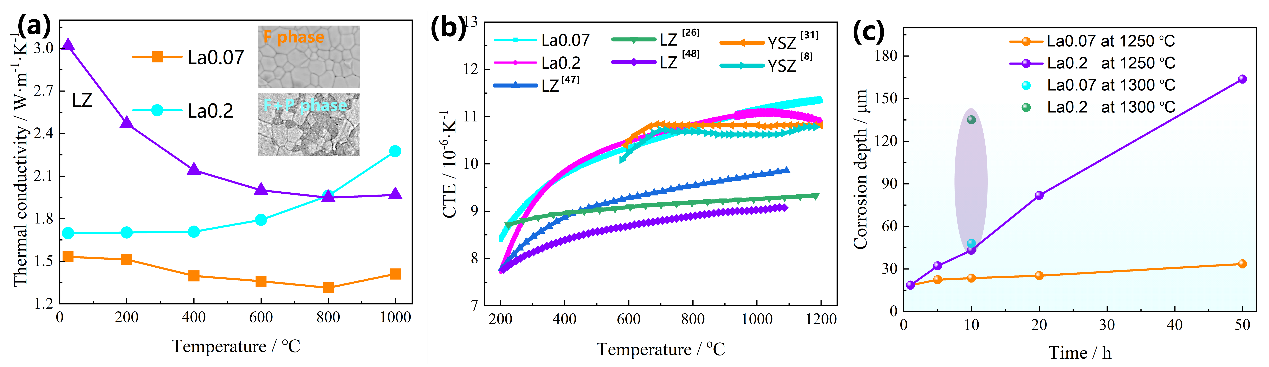 科研进展丨航空发动机热障涂层材料研究获得重大进展